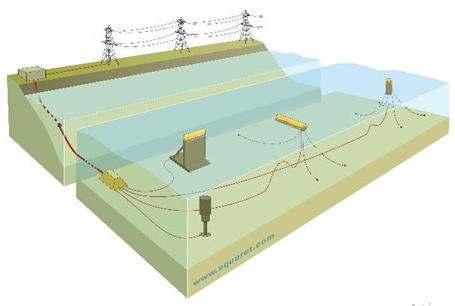 Energia renovável marinha explicada pelo projeto INOVSEA